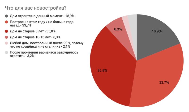 Исследование: юные россияне считают новостройкой всё, что не хрущёвка, а взрослые — только дома, которые строятся сейчас